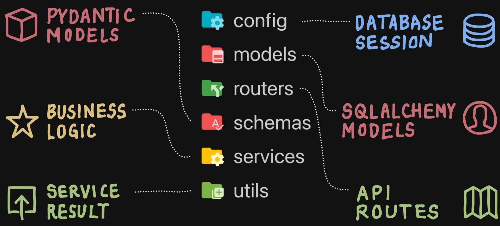 Directory Structure Overview