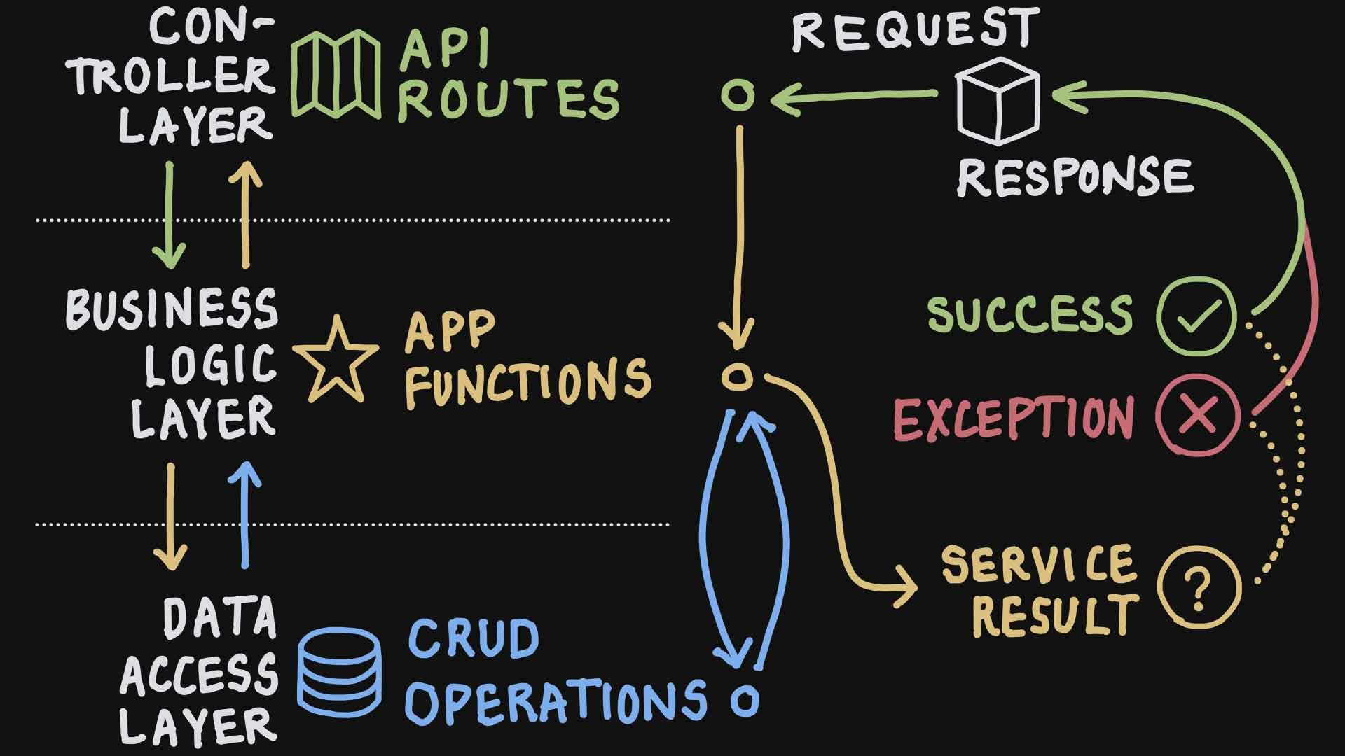 Request-Response Flow across Application Layers