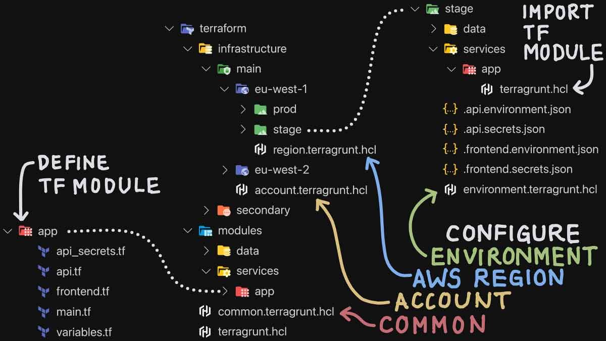 Managing Terraform config across accounts, regions, and environments with Terragrunt