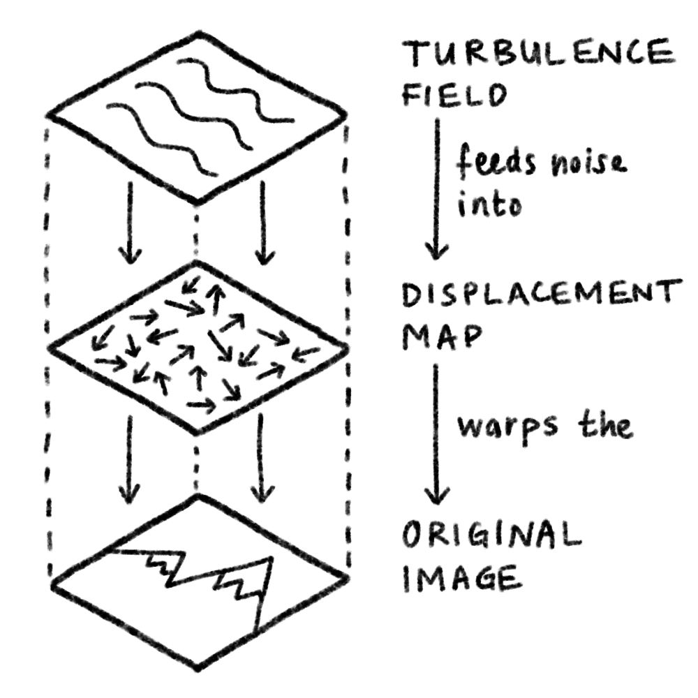 Turbulence + Displacement: How SVG filter effects work together to create the distortion effect