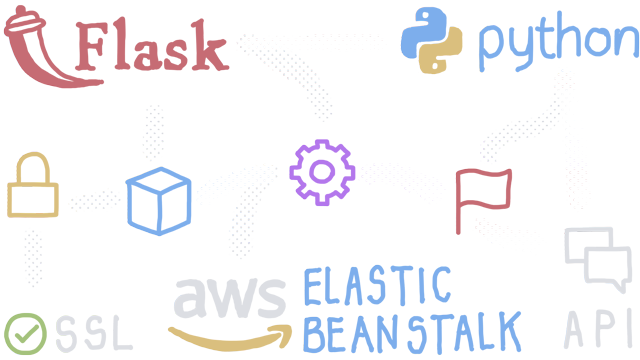 Create a Flask REST API running on AWS Elastic Beanstalk - Post illustration